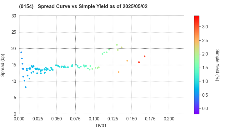 Yokohama City: The Spread vs Simple Yield as of 5/17/2024