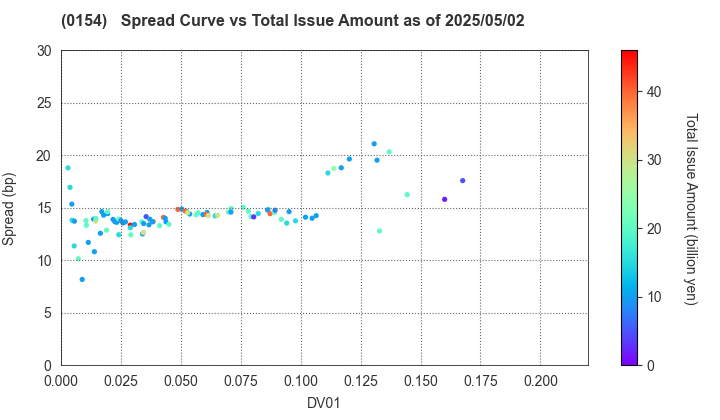 Yokohama City: The Spread vs Total Issue Amount as of 5/2/2025