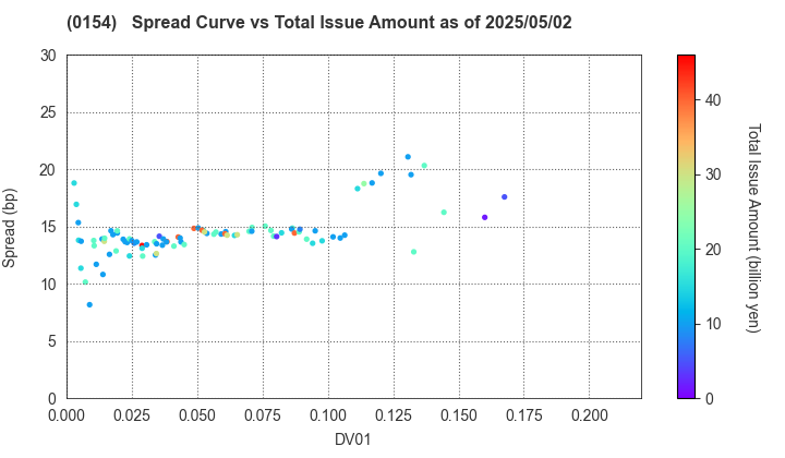 Yokohama City: The Spread vs Total Issue Amount as of 5/17/2024