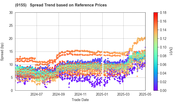 Sapporo City: Spread Trend based on JSDA Reference Prices