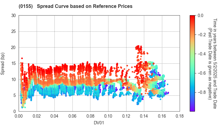 Sapporo City: Spread Curve based on JSDA Reference Prices