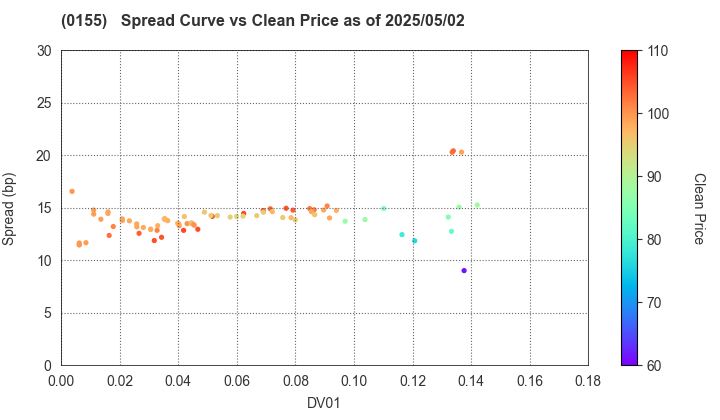 Sapporo City: The Spread vs Price as of 5/2/2025