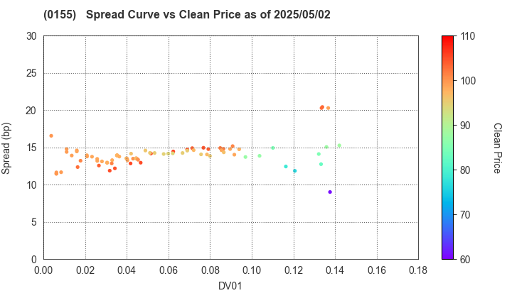 Sapporo City: The Spread vs Price as of 5/17/2024