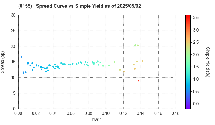 Sapporo City: The Spread vs Simple Yield as of 5/2/2025