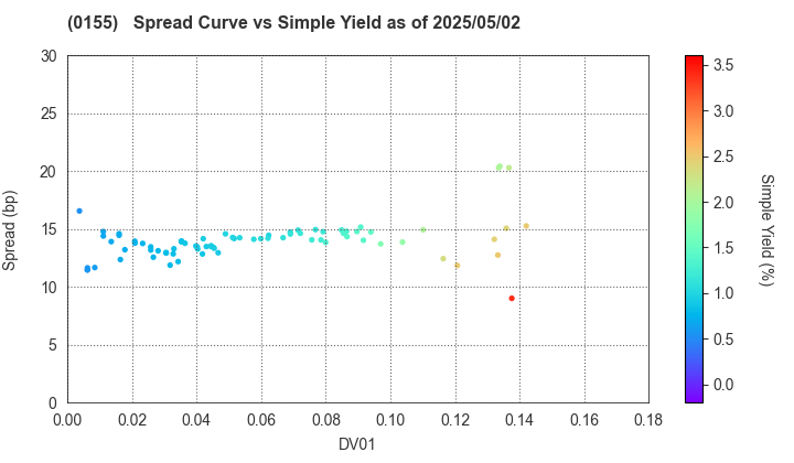 Sapporo City: The Spread vs Simple Yield as of 5/17/2024