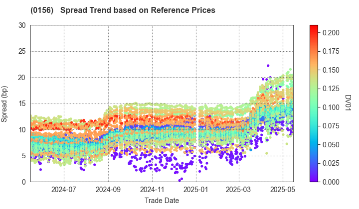 Kawasaki City: Spread Trend based on JSDA Reference Prices