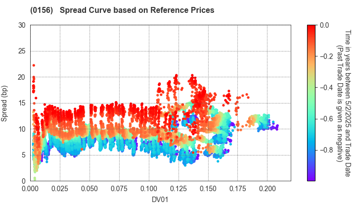 Kawasaki City: Spread Curve based on JSDA Reference Prices