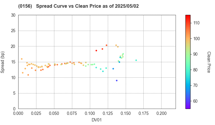 Kawasaki City: The Spread vs Price as of 5/10/2024