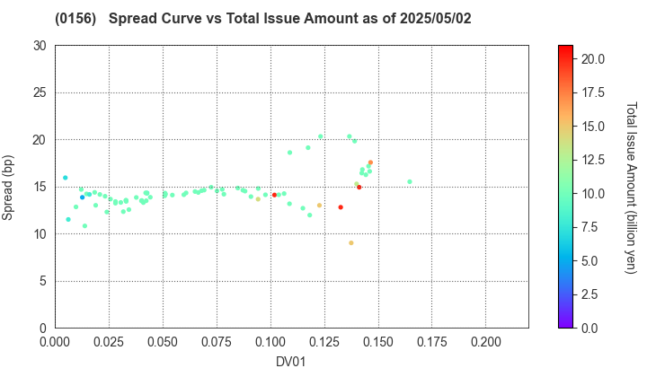 Kawasaki City: The Spread vs Total Issue Amount as of 5/10/2024