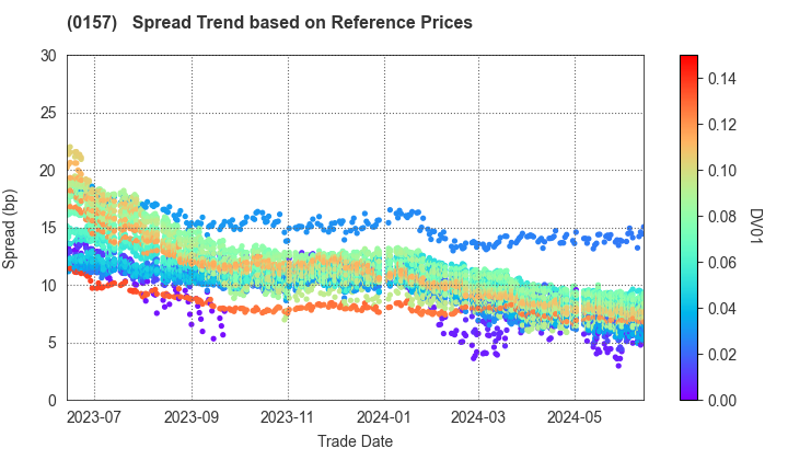 Kitakyushu City: Spread Trend based on JSDA Reference Prices