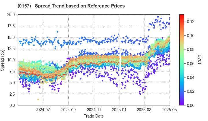 Kitakyushu City: Spread Trend based on JSDA Reference Prices