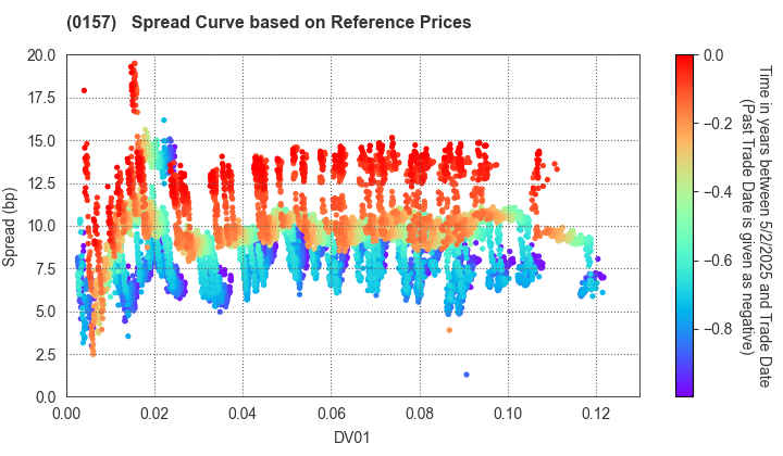 Kitakyushu City: Spread Curve based on JSDA Reference Prices