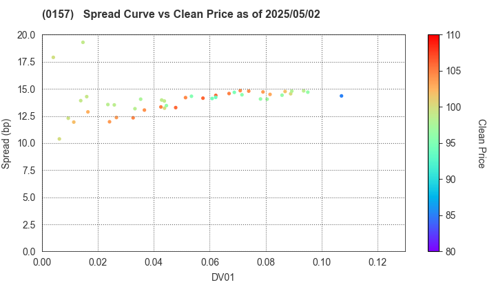 Kitakyushu City: The Spread vs Price as of 5/2/2025