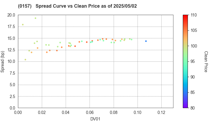 Kitakyushu City: The Spread vs Price as of 5/10/2024