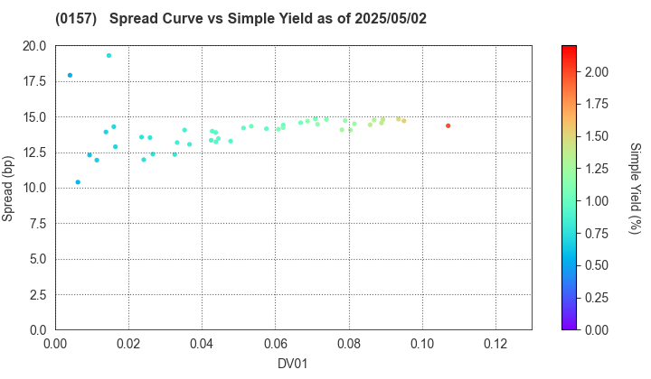 Kitakyushu City: The Spread vs Simple Yield as of 5/2/2025