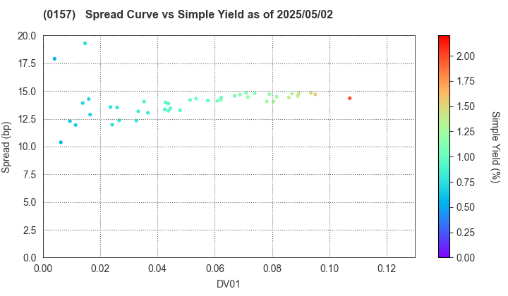 Kitakyushu City: The Spread vs Simple Yield as of 5/10/2024