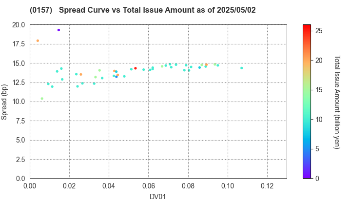 Kitakyushu City: The Spread vs Total Issue Amount as of 5/2/2025
