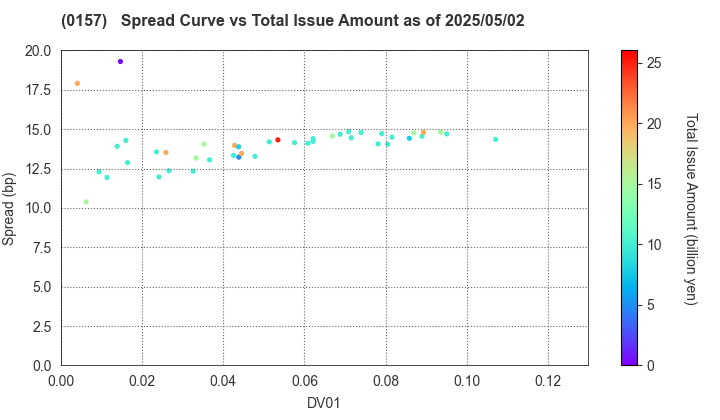 Kitakyushu City: The Spread vs Total Issue Amount as of 5/10/2024