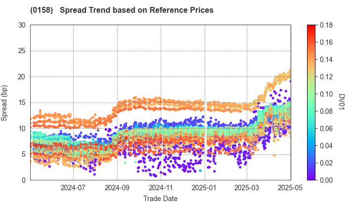 Fukuoka City: Spread Trend based on JSDA Reference Prices