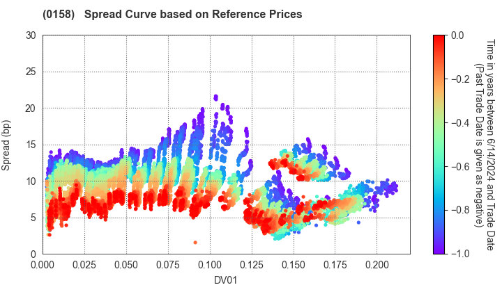 Fukuoka City: Spread Curve based on JSDA Reference Prices