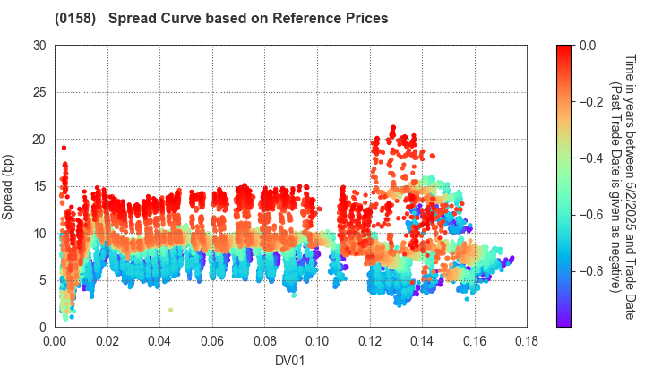 Fukuoka City: Spread Curve based on JSDA Reference Prices