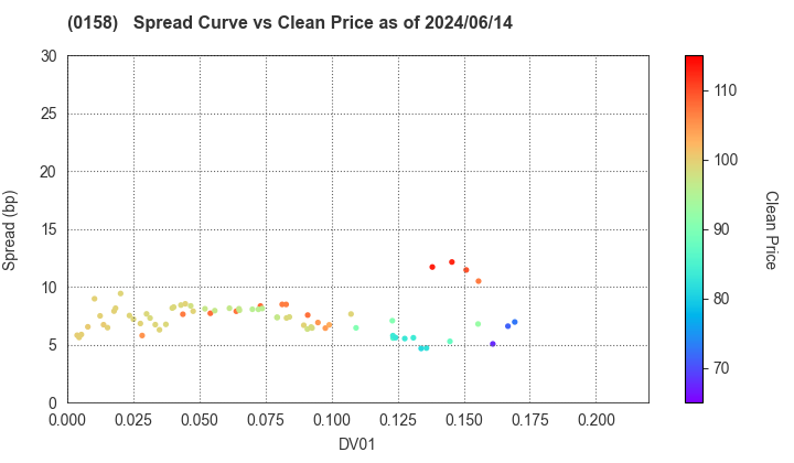 Fukuoka City: The Spread vs Price as of 5/17/2024