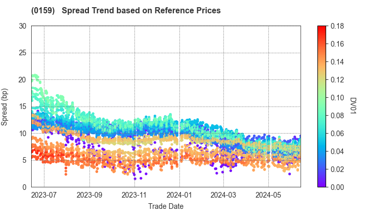 Hiroshima City: Spread Trend based on JSDA Reference Prices