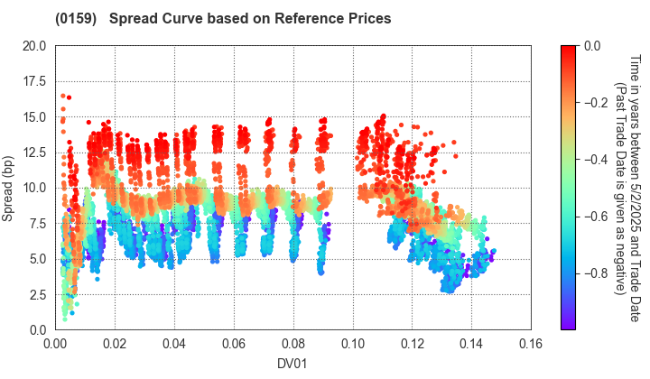 Hiroshima City: Spread Curve based on JSDA Reference Prices