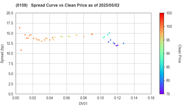 Hiroshima City: The Spread vs Price as of 5/2/2025
