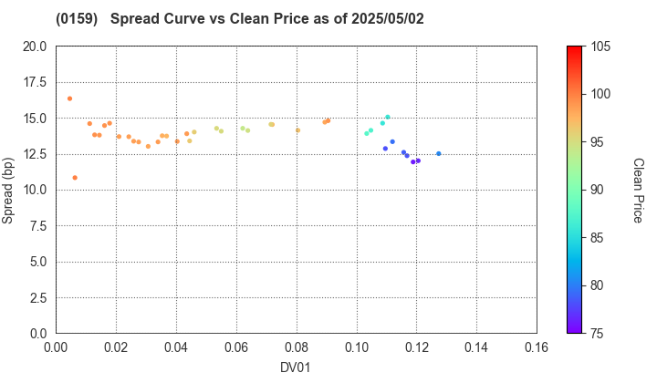 Hiroshima City: The Spread vs Price as of 5/17/2024