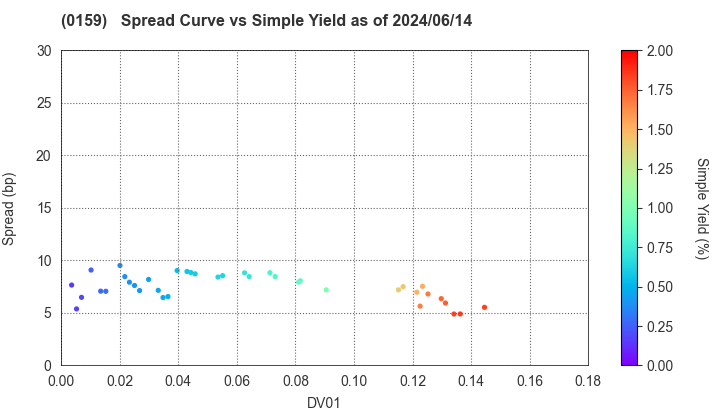 Hiroshima City: The Spread vs Simple Yield as of 5/17/2024