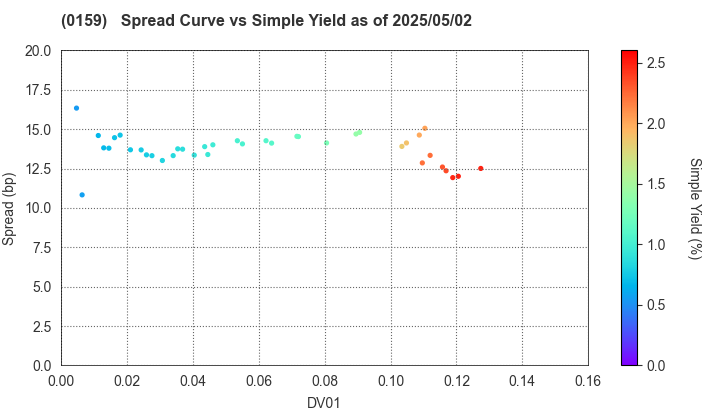 Hiroshima City: The Spread vs Simple Yield as of 5/2/2025