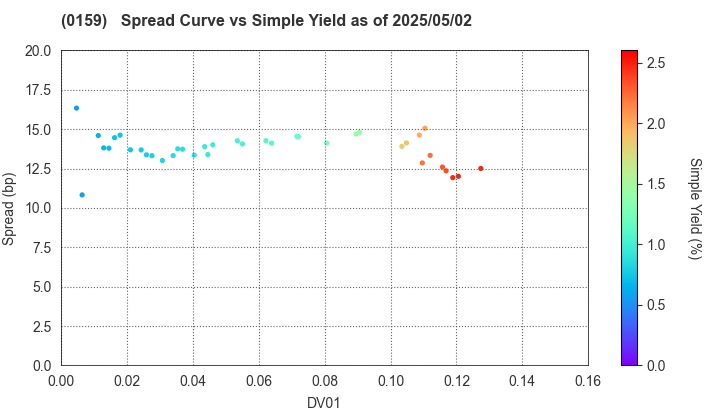 Hiroshima City: The Spread vs Simple Yield as of 5/17/2024