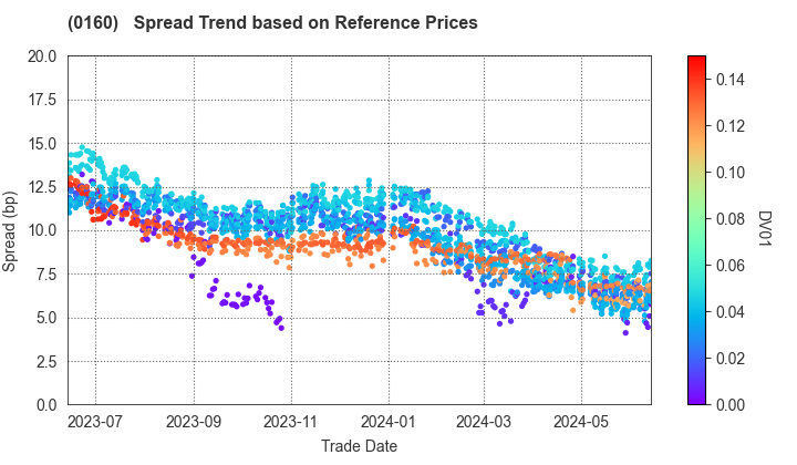 Sendai City: Spread Trend based on JSDA Reference Prices