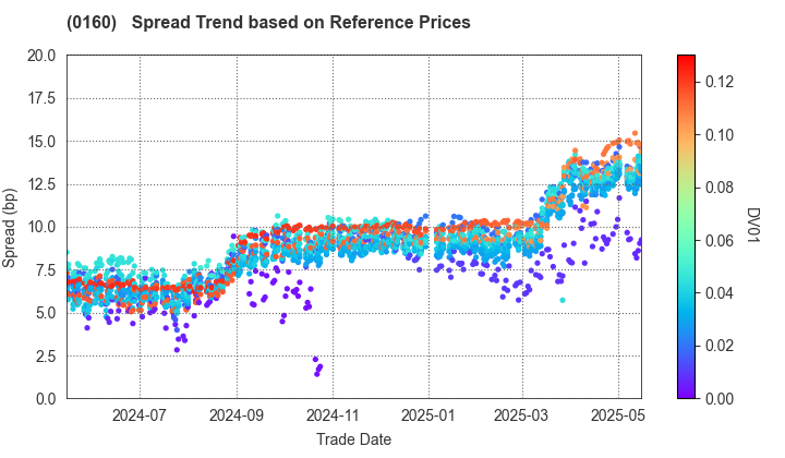 Sendai City: Spread Trend based on JSDA Reference Prices