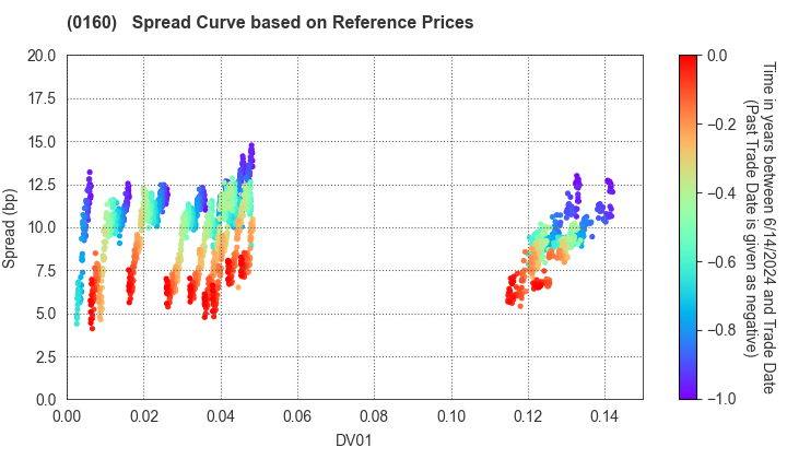 Sendai City: Spread Curve based on JSDA Reference Prices