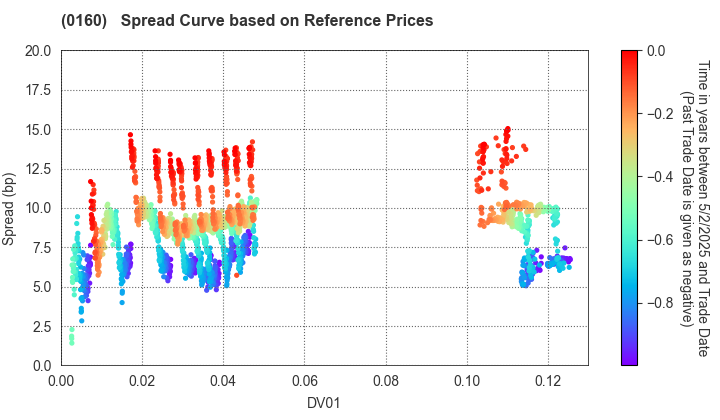 Sendai City: Spread Curve based on JSDA Reference Prices