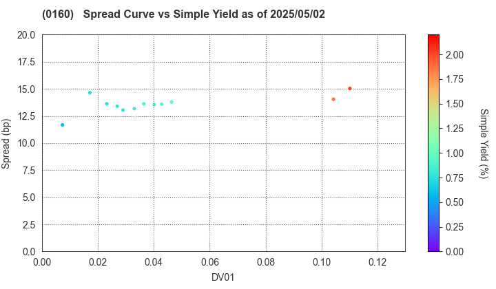 Sendai City: The Spread vs Simple Yield as of 5/2/2025