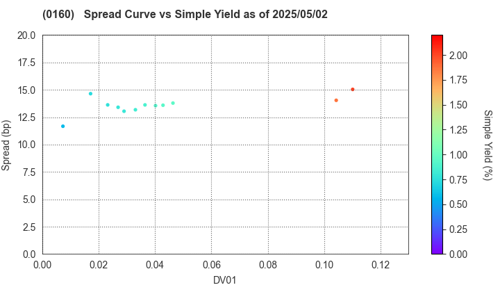 Sendai City: The Spread vs Simple Yield as of 5/10/2024