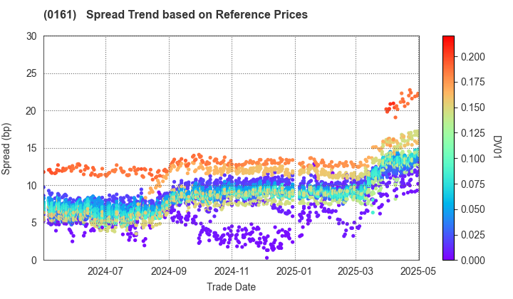 Chiba City: Spread Trend based on JSDA Reference Prices