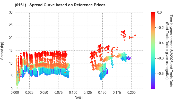 Chiba City: Spread Curve based on JSDA Reference Prices