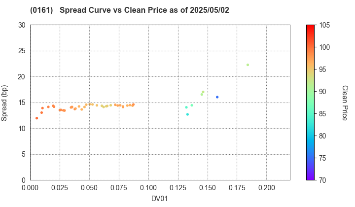 Chiba City: The Spread vs Price as of 5/10/2024