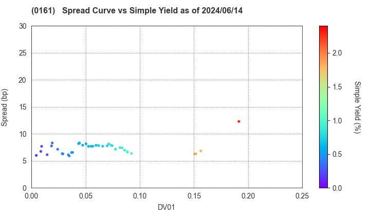 Chiba City: The Spread vs Simple Yield as of 5/10/2024