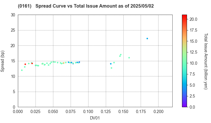 Chiba City: The Spread vs Total Issue Amount as of 5/2/2025