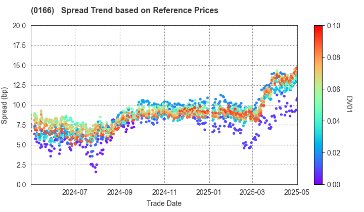 Saitama City: Spread Trend based on JSDA Reference Prices