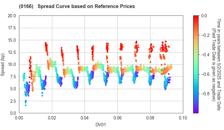 Saitama City: Spread Curve based on JSDA Reference Prices