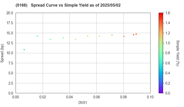 Saitama City: The Spread vs Simple Yield as of 5/10/2024