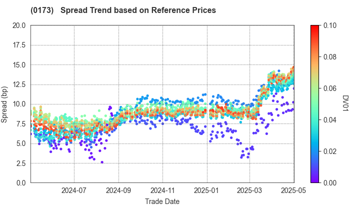 Kochi Prefecture: Spread Trend based on JSDA Reference Prices