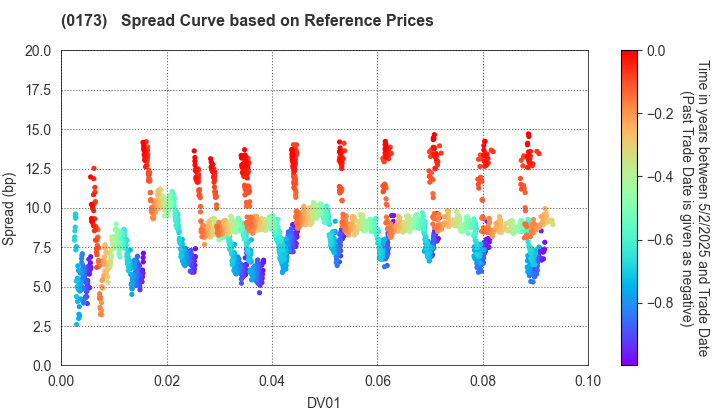 Kochi Prefecture: Spread Curve based on JSDA Reference Prices