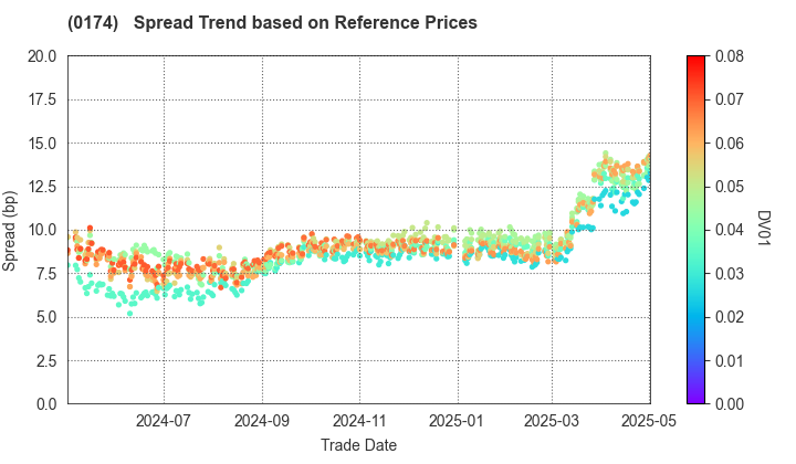 Miyazaki Prefecture: Spread Trend based on JSDA Reference Prices